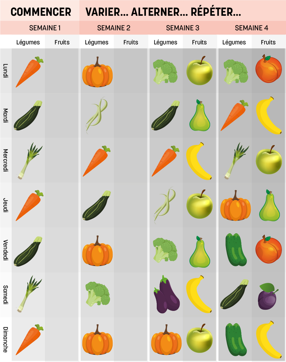 Avec quels fruits et légumes commencer la diversification