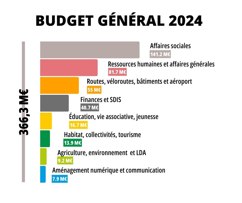 Graphique représentant le budget 2024 du Département du Jura