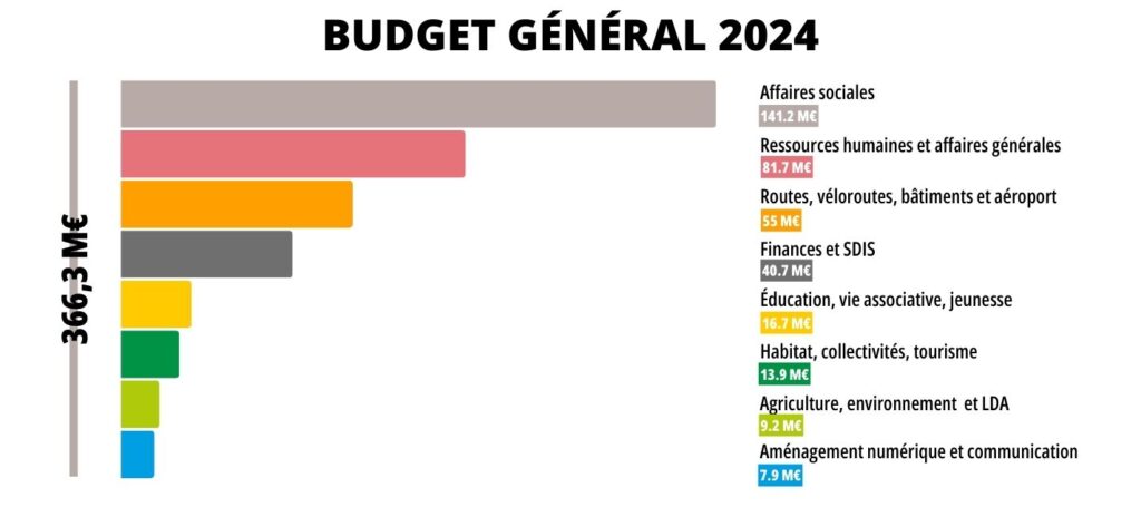 Graphique de la répartition du budget 2024